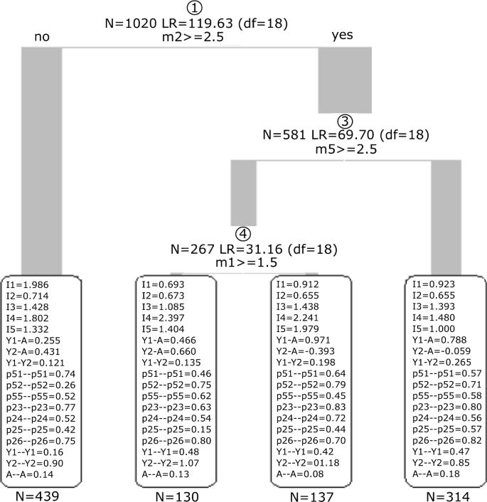 Sem Tree Hybrid Models In The Preferences Analysis Of The Members Of Polish Households Springerlink Sem Tree Hybrid Models In The Preferences Analysis Of The Members Of Polish Households Springerlink
