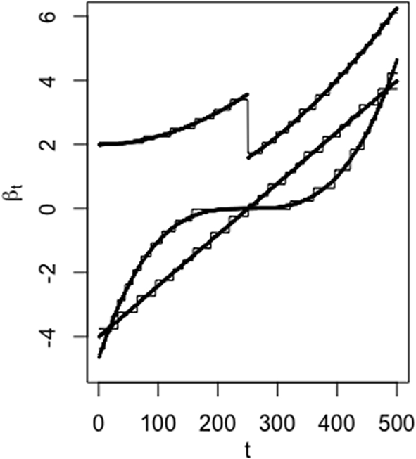 Hierarchical Multiple Regression Analyses - Predictors of PTS