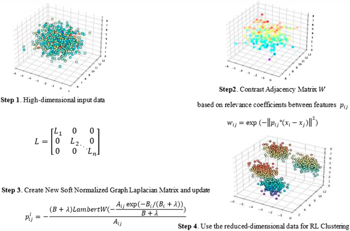 Soft laplacian eigenmap: a novel regularized graph-based method for ...