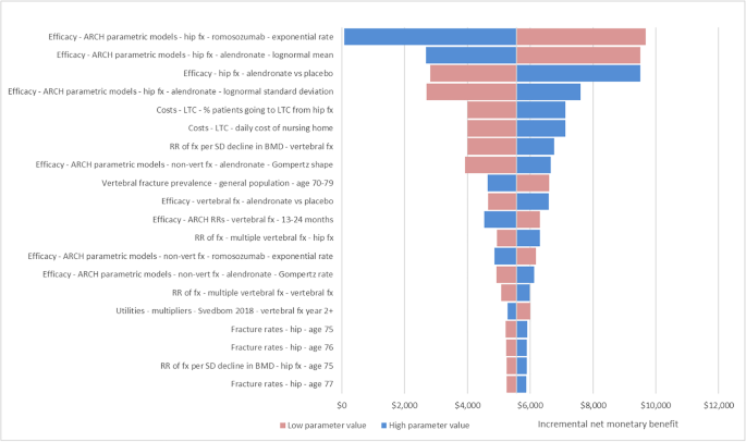 Romosozumab australia