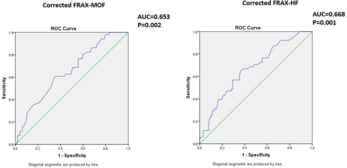Frax Plus Utility of FRAX® and FRAXplus® in predicting prevalent radiographic ...