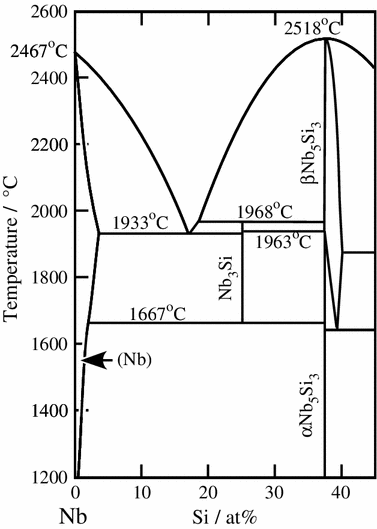 Effect Of Alloying Elements On Nb Rich Portion Of Nb Si X Ternary Systems And In Situ Crack Observation Of Nb Si Based Alloys Springerlink