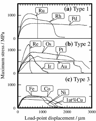 Effect Of Alloying Elements On Nb Rich Portion Of Nb Si X Ternary Systems And In Situ Crack Observation Of Nb Si Based Alloys Springerlink