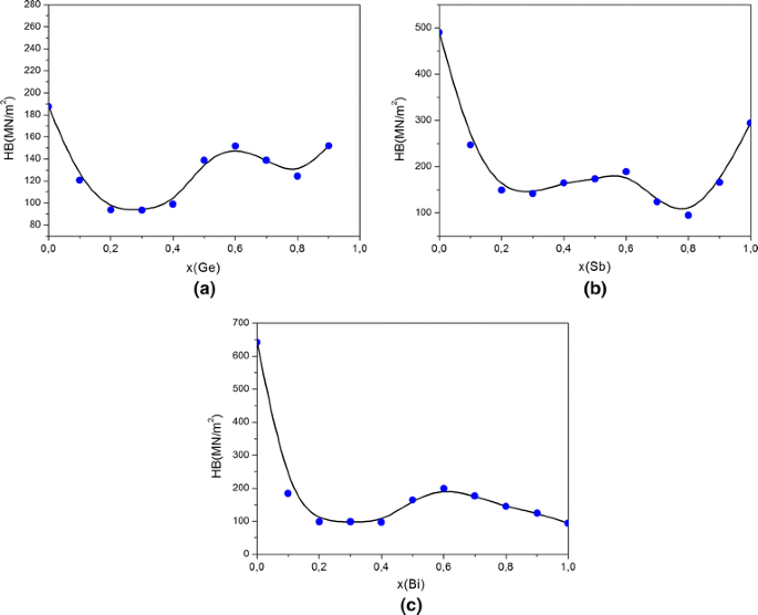 Experimental Investigation And Thermodynamic Calculations Of The Bi Ge Sb Phase Diagram Springerlink