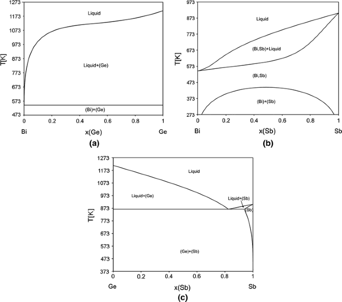 Experimental Investigation And Thermodynamic Calculations Of The Bi Ge Sb Phase Diagram Springerlink