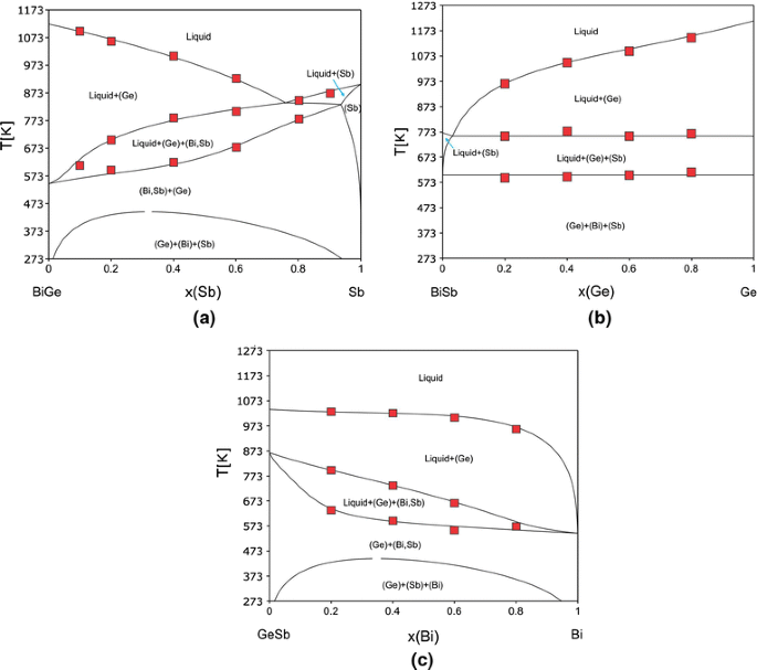 Experimental Investigation And Thermodynamic Calculations Of The Bi Ge Sb Phase Diagram Springerlink