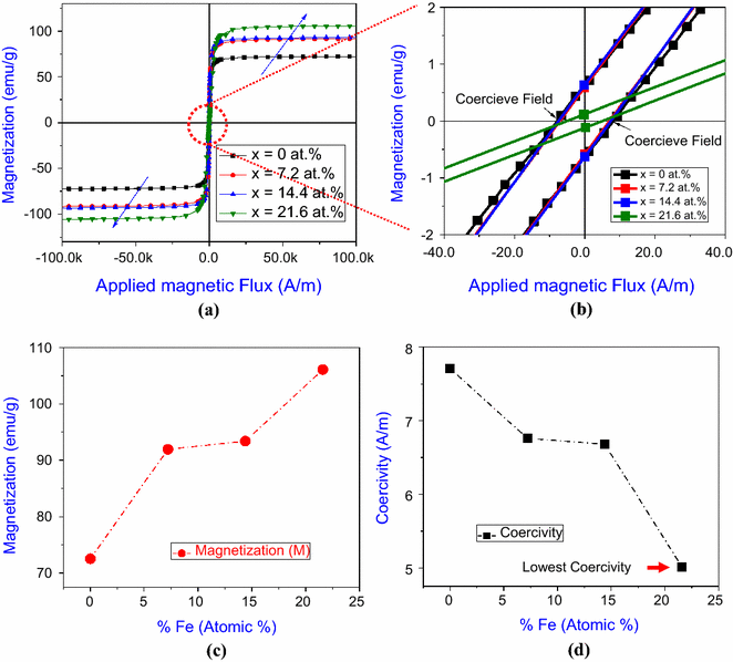Effect of Iron on the Enhancement of Magnetic Properties for Cobalt-Based  Soft Magnetic Metallic Glasses | SpringerLink
