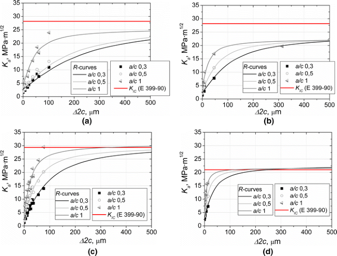 R-Curve Approach to Describe the Fracture Resistance of Tool Steels |  SpringerLink