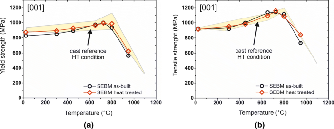 Microstructure and Mechanical Properties of CMSX-4 Single Crystals Prepared  by Additive Manufacturing | SpringerLink