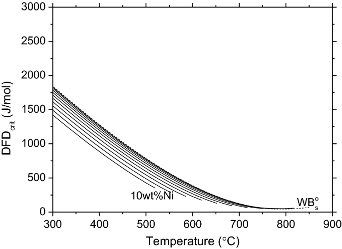 Critical Driving Forces For Formation Of Bainite Springerlink