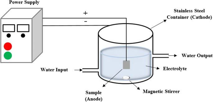 Plasma Electrolytic Oxidation (PEO) Process on Commercially Pure Ti Surface: Effects of Electrolyte on the Microstructure and Corrosion Behavior of Coatings | SpringerLink Plasma Electrolytic Oxidation (PEO) Process on Commercially Pure Ti Surface: Effects of Electrolyte on the Microstructure and Corrosion Behavior of Coatings | SpringerLink