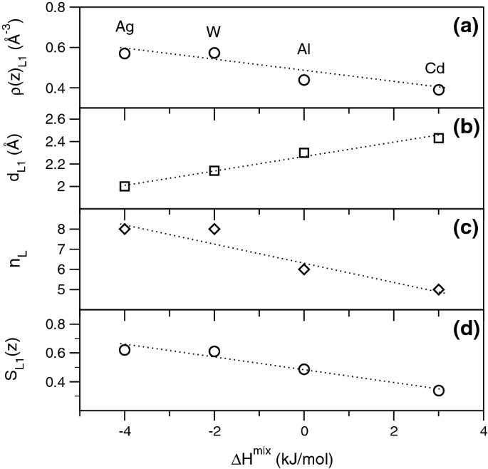 Effect Of Substrate Chemistry On Prenucleation Springerlink