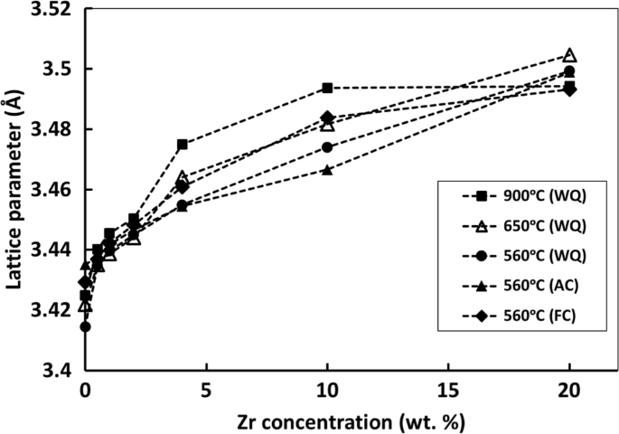 Phase Transformations And Microstructural Development In The U 10 Wt Pct Mo Alloy With Varying Zr Contents After Heat Treatments Relevant To The Monolithic Fuel Plate Fabrication Process Springerlink