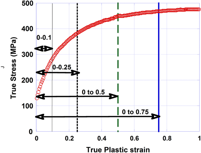 Modified Kocks–Mecking–Estrin Model to Account Nonlinear Strain Hardening |  SpringerLink