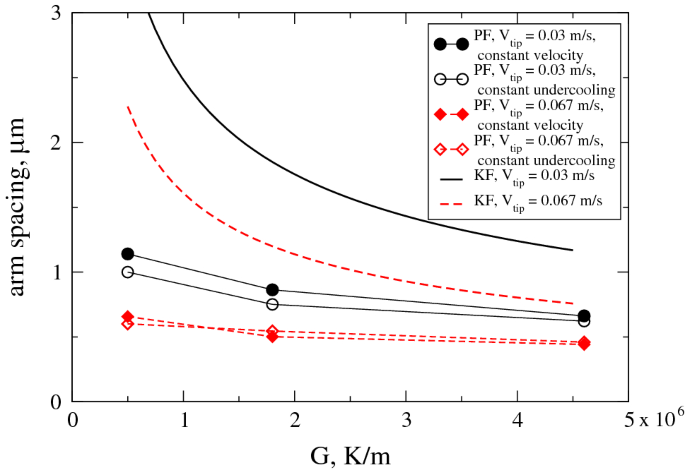 Microstructure Evolution Of Binary And Multicomponent Manganese Steels During Selective Laser Melting Phase Field Modeling And Experimental Validation Springerlink