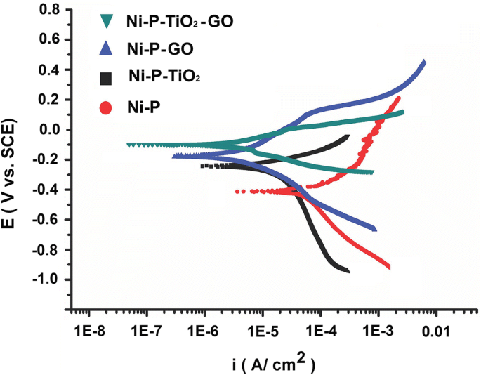 Electroless Codeposition Of Ni P Composite Coatings Effects Of Graphene And Tio 2 On The Morphology Corrosion And Tribological Properties Springerlink
