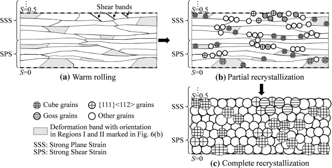 Development Of Through Thickness Cube Recrystallization Texture In Non Oriented Electrical Steels By Optimizing Nucleation Environment Springerlink