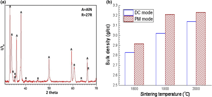 Densification Microstructure And Tribomechanical Performance Of Sps Processed 27r Sialon Polytype Reinforced Aln A Comparison Between Continuous And Pulsed Direct Current Mode Springerlink