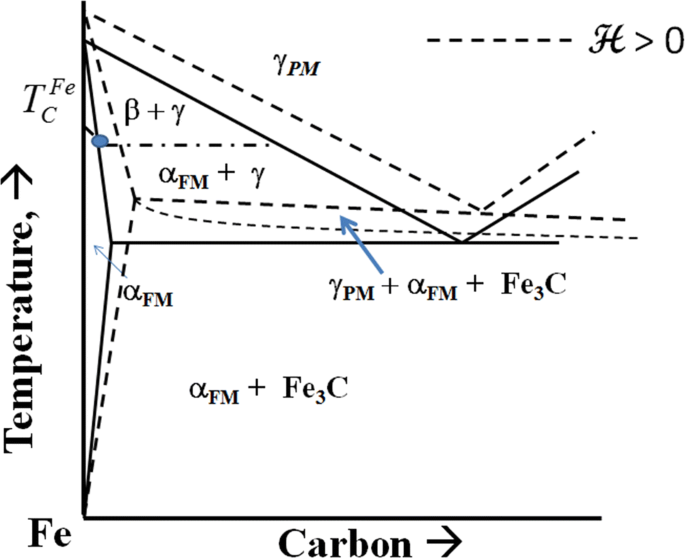 Magnetic Transformations And Phase Diagrams Springerlink