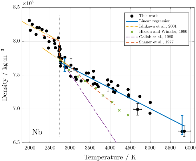 Density Of Liquid Niobium And Tungsten And The Estimation Of Critical Point Data Springerlink
