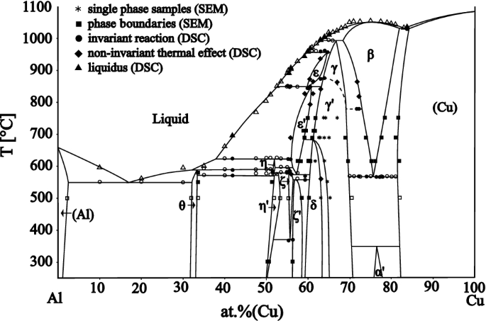 Experimental Description Of The Al Cu Binary Phase Diagram Springerlink