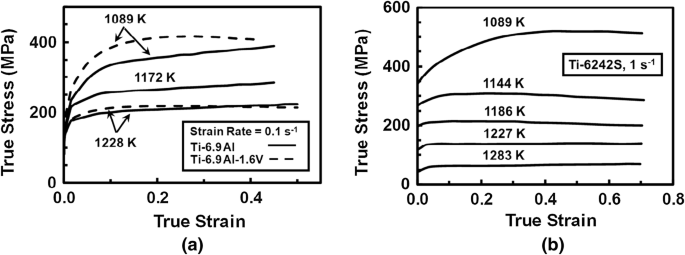 An Overview Of The Thermomechanical Processing Of A B Titanium Alloys Current Status And Future Research Opportunities Springerlink