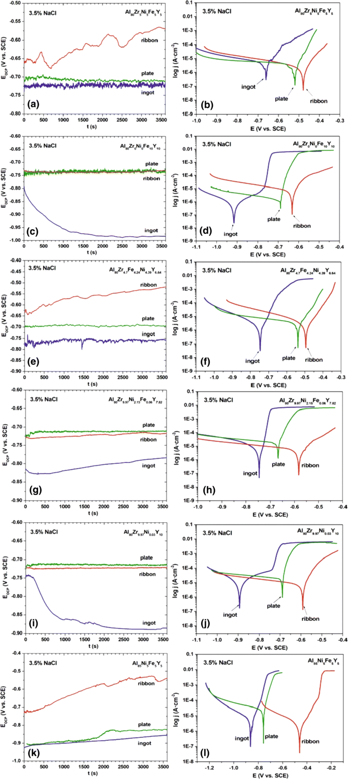 Relationship Between The Thermodynamic Parameters Structure And Anticorrosion Properties Of Al Zr Ni Fe Y Alloys Springerlink