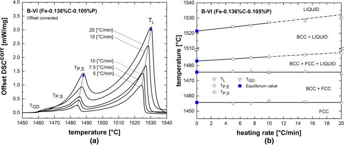 Experimental Study Of High Temperature Phase Equilibria In The Iron Rich Part Of The Fe P And Fe C P Systems Springerlink