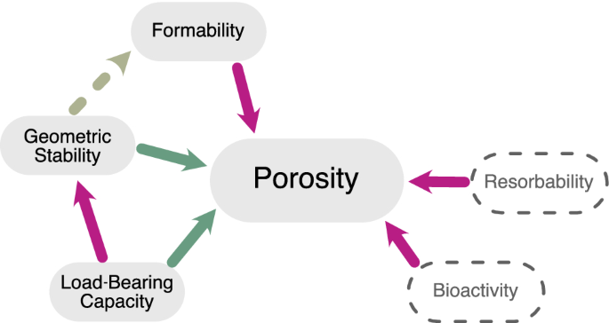 Fabrication Of A Porous And Formable Ceramic Composite Bone Tissue Scaffold At Ambient Temperature Springerlink