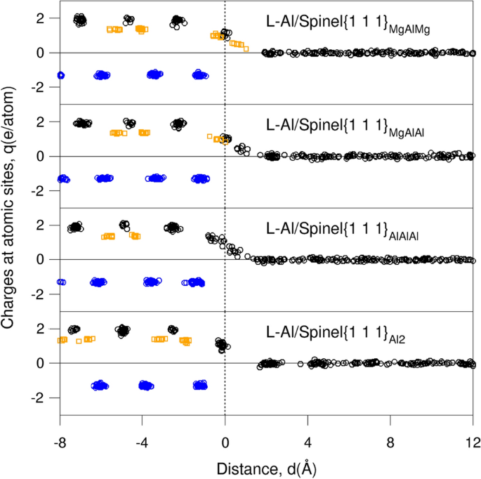 Atomic Ordering At The Liquid Al Mgal 2 O 4 Interfaces From Ab Initio Molecular Dynamics Simulations Springerlink