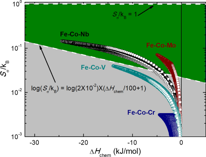 The Influence Of 3 D And 4 D Transition Metals On The Glass Forming Ability Of Ternary Feco Based Alloys Springerlink