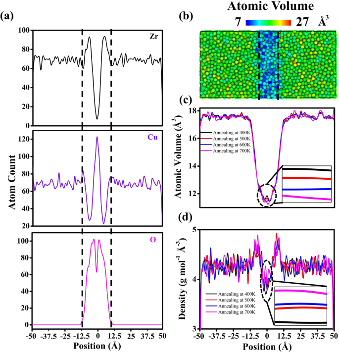 Atomistic Simulation On The Mechanical Properties Of Diffusion Bonded Zr Cu Metallic Glasses With Oxidized Interfaces Springerlink