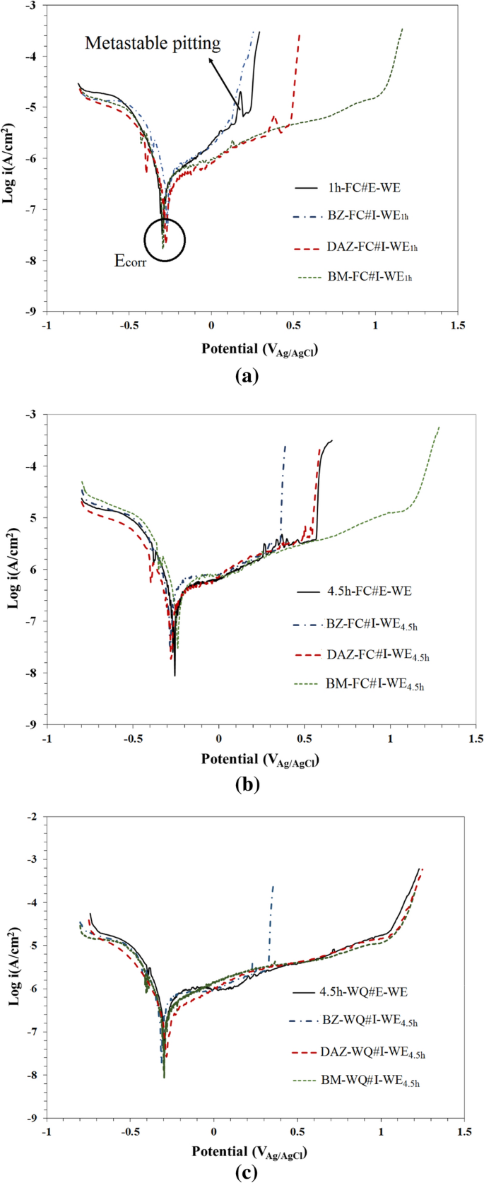 Correlation Between Potentiodynamic Polarization Behaviors Of Transient Liquid Phase Bonded 25 Duplex Stainless Steel And The Bonding Constituents Springerlink