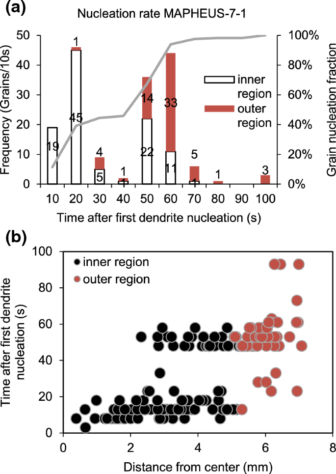 Nucleation and Growth Dynamics of Equiaxed Dendrites in Thin Metallic Al–Cu  and Al–Ge Samples in Microgravity and on Earth