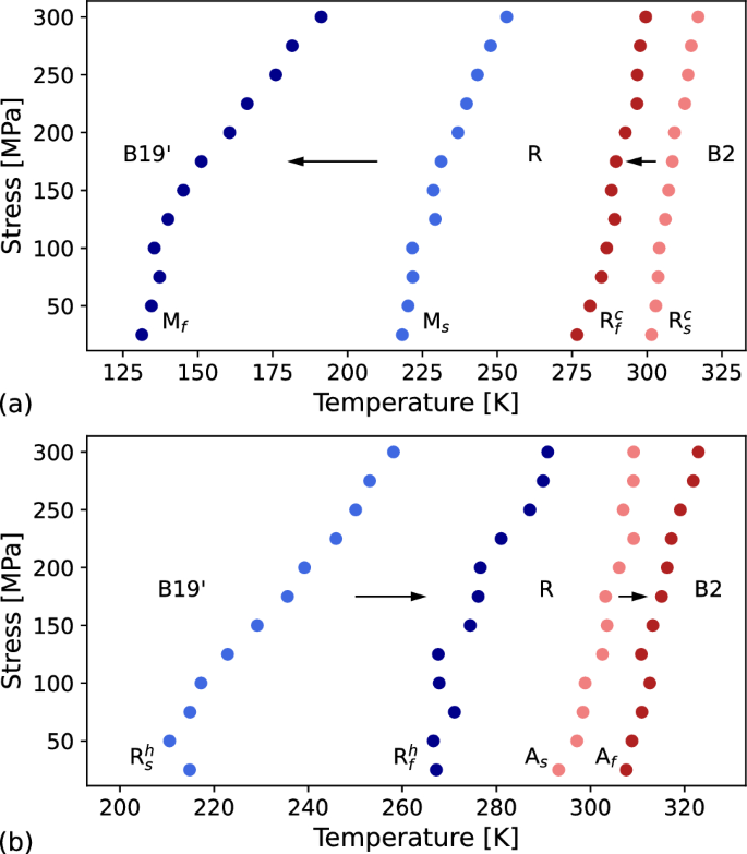 Influence of a Tensile Stress on the Thermodynamics of Martensitic 