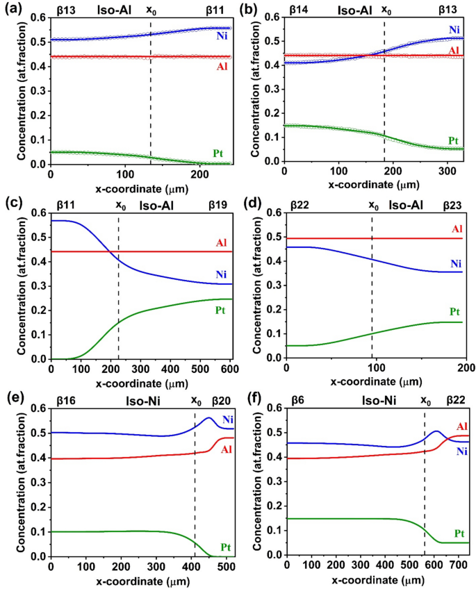 Analysis of Diffusion Depths and Diffusion Paths in β-(Ni,Pt)Al System ...