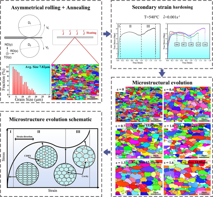 Microstructural Evolution and Secondary Hardening in Superplastic ...