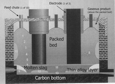 Process Modeling and Optimization of a Submerged Arc Furnace for Phosphorus  Production | SpringerLink