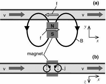 Lorentz Force Flowmeter for Liquid Aluminum: Laboratory ...