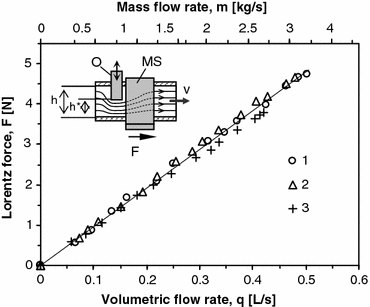 Lorentz Force Flowmeter for Liquid Aluminum: Laboratory ...