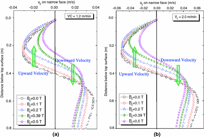 Fluid Flow Related Transport Phenomena In Steel Slab Continuous Casting Strands Under Electromagnetic Brake Springerlink