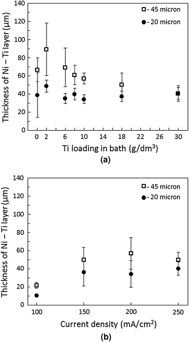 Electrochemical Codeposition And Heat Treatment Of Nickel Titanium Alloy Layers Springerlink Electrochemical Codeposition And Heat Treatment Of Nickel Titanium Alloy Layers Springerlink