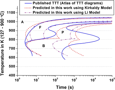 Comparison Of Austenite Decomposition Models During Finite Element Simulation Of Water Quenching And Air Cooling Of Aisi 4140 Steel Springerlink