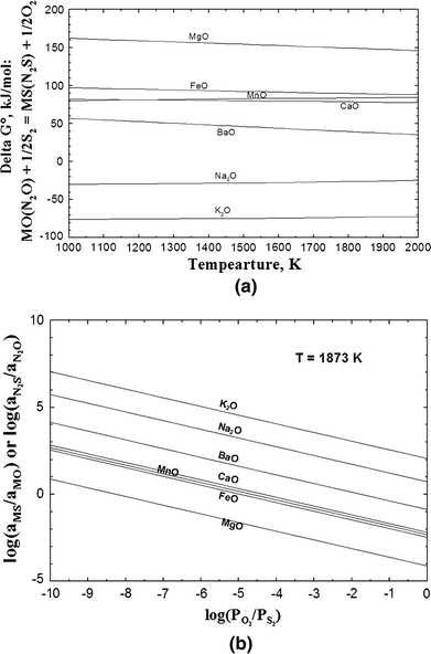 Limitation Of Sulfide Capacity Concept For Molten Slags Springerlink