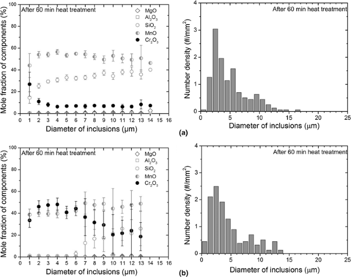 Transformation Of Oxide Inclusions In Type 304 Stainless Steels During Heat Treatment Springerlink