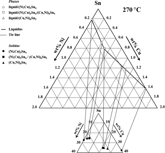 Experimental Determination of the Sn-Cu-Ni Phase Diagram for Pb-Free Solder  Applications | SpringerLink