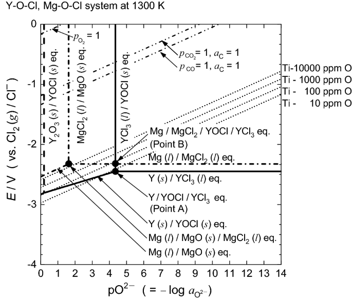 Electrochemical Deoxidation Of Titanium In Molten Mgcl 2 Ycl 3 Springerlink