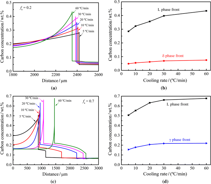 Investigation Of The Peritectic Phase Transition In A Commercial Peritectic Steel Under Different Cooling Rates Using In Situ Observation Springerlink Investigation Of The Peritectic Phase Transition In A Commercial Peritectic Steel Under Different Cooling Rates Using In Situ Observation Springerlink