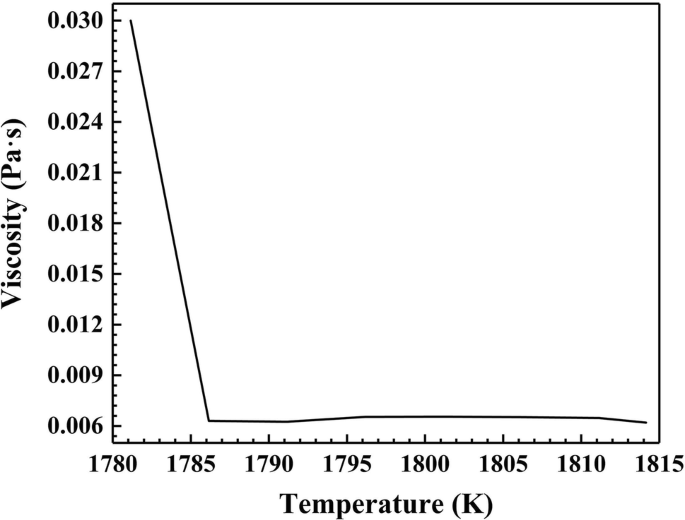 Effect Of Argon Blowing Rate On Multiphase Flow And Initial Solidification In A Slab Mold Springerlink