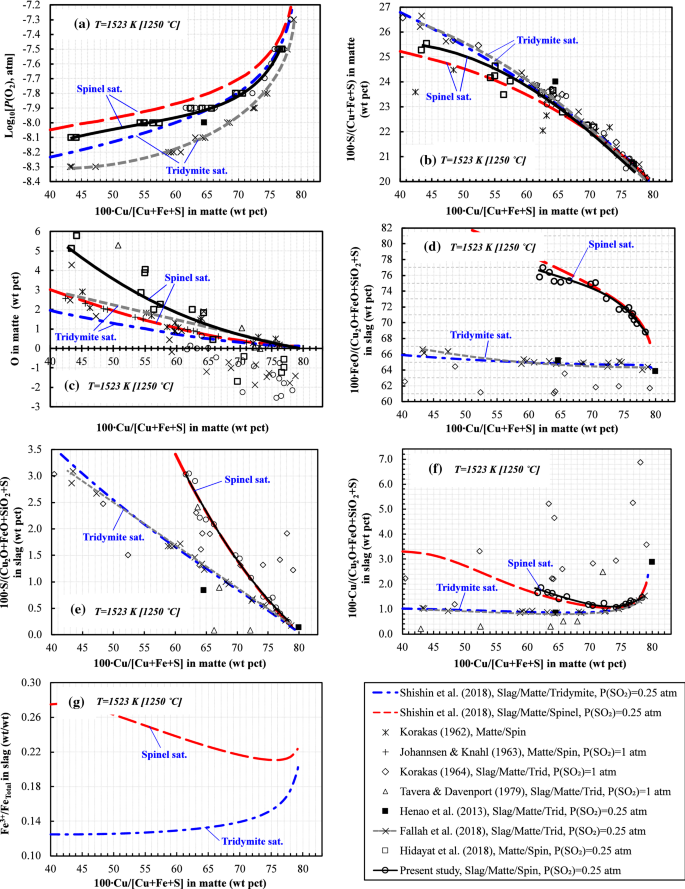 The Influence Of Temperature On The Gas Slag Matte Spinel Equilibria In The Cu Fe O S Si System At Fixed P So 2 0 25 Atm Springerlink